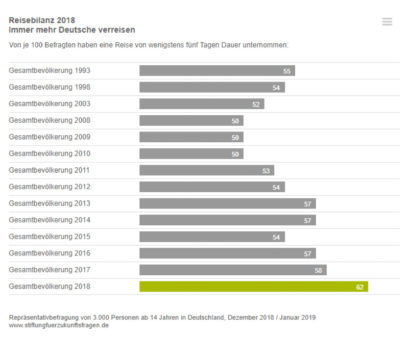 Billig weg Reisestatistik