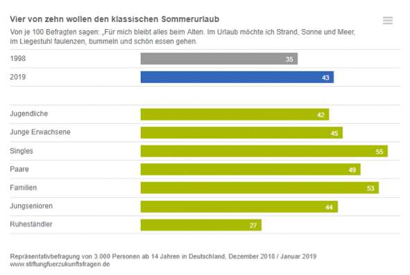 Flug und Hotel Statistik