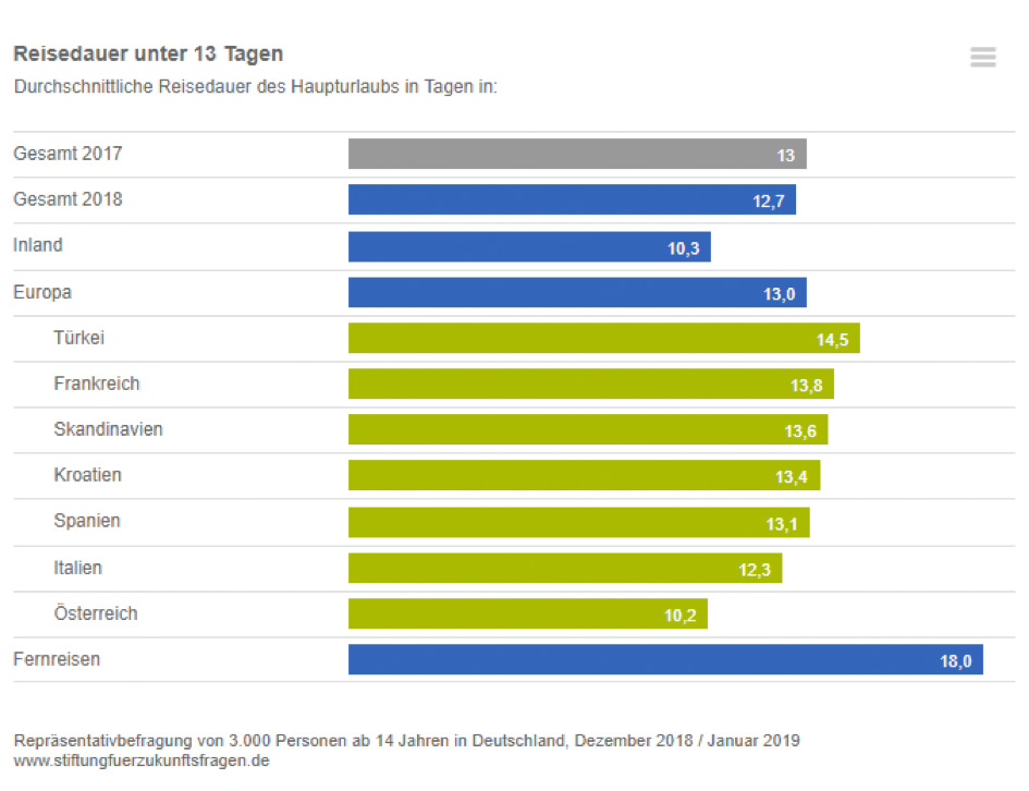 Langzeiturlaub Statistik