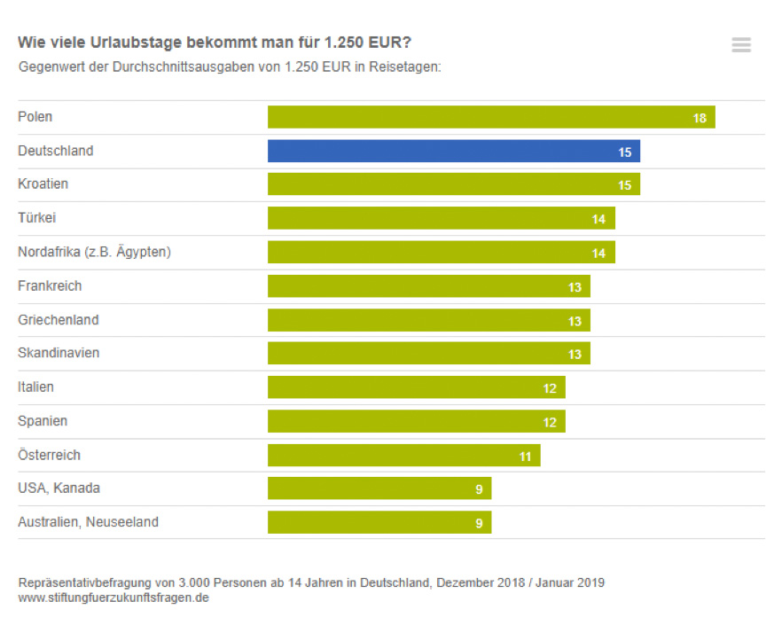 Lastminute Urlaub Statistik
