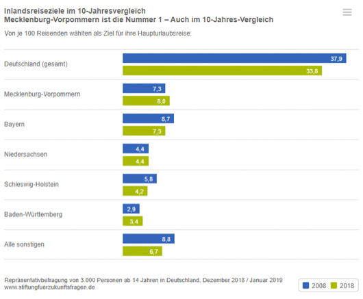 Reisestatistik beliebtes Inlandsreiseziel Ostsee