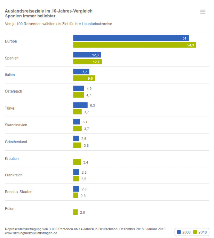Pauschalreisen Direktflug Statistik