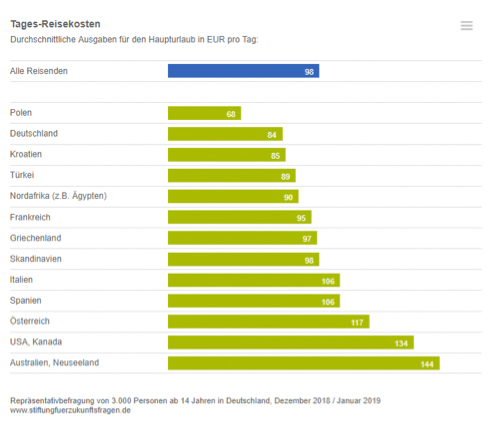 Billige Urlaubsschnäppchen Länder Statistik