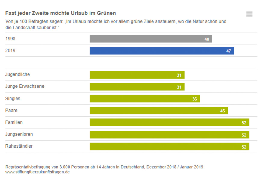 Seychellen Urlaub Statistik
