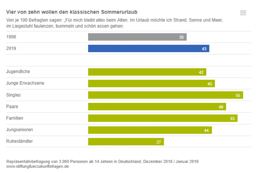 Statistik Dubai Strandurlaub