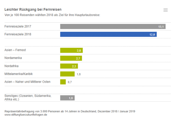 Statistik Tunesien Fernreiseziel
