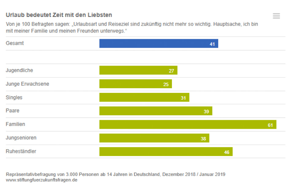 Statistik Urlaub mit Kindern